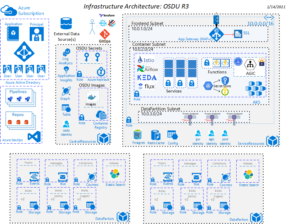 OSDU Azure Architecture Diagram