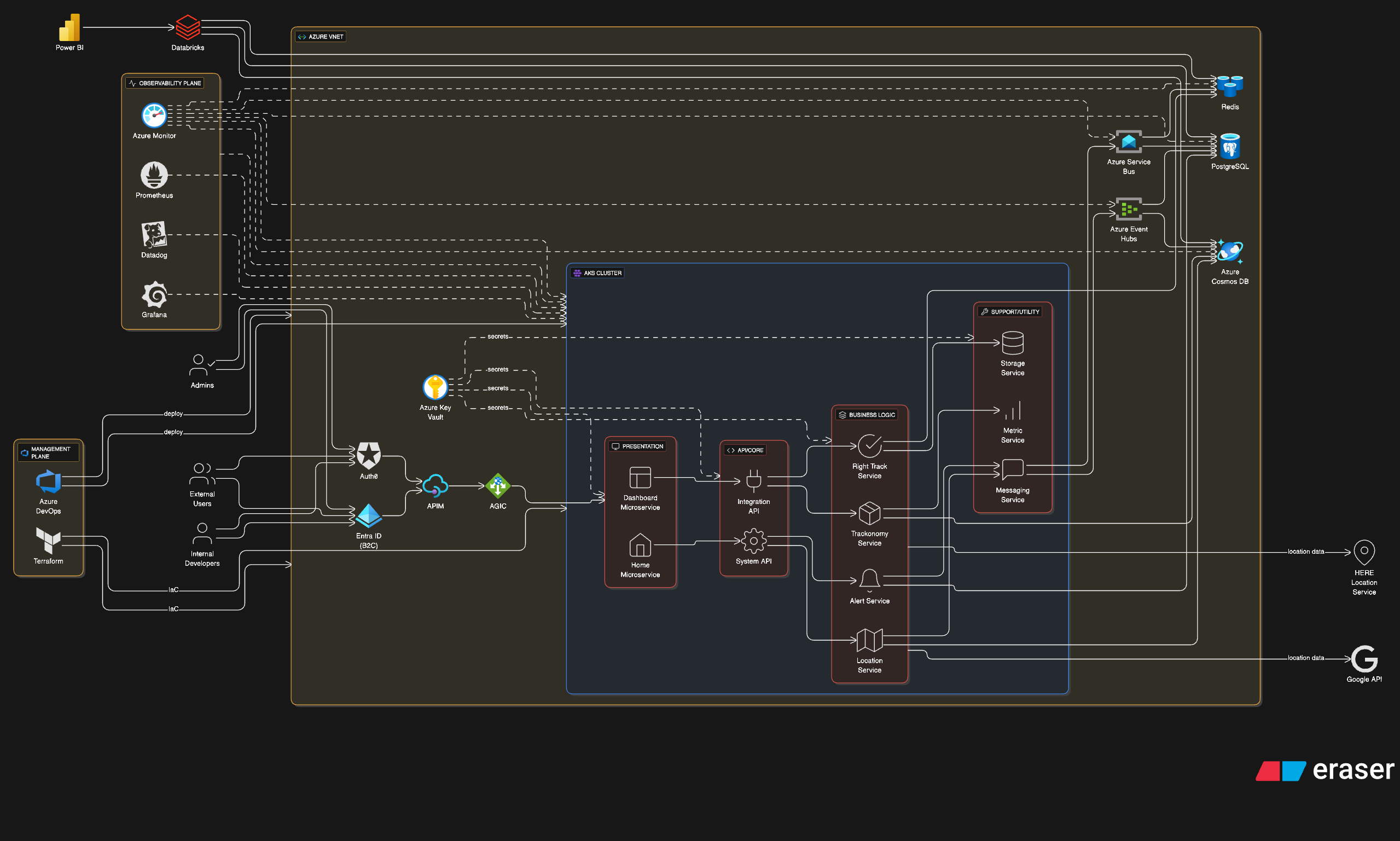Trackonomy Azure Platform Architecture